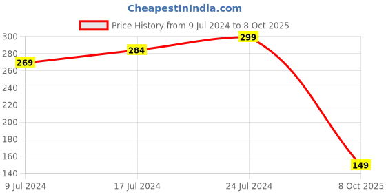 ajio.com kb team spirit Looper Printed Shorts with Insert Pockets kb team spirit Price History Graph from 9 Jul 2024 to 8 Oct 2025