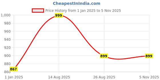 ajio.com loopers Men Geometric Print Regular Fit Sweatshirt loopers Price History Graph from 1 Jan 2025 to 5 Nov 2025