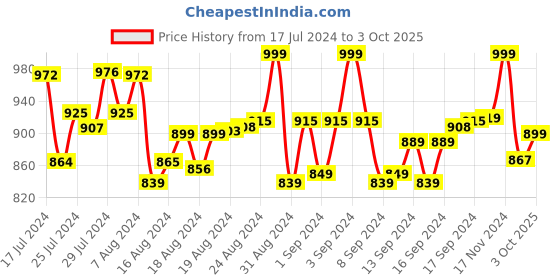 ajio.com loopers Men Regular Fit Sweatshirt loopers Price History Graph from 17 Jul 2024 to 3 Oct 2025