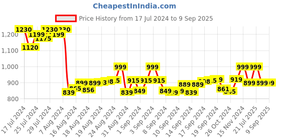 ajio.com loopers Men Regular Fit Sweatshirt loopers Price History Graph from 17 Jul 2024 to 9 Sep 2025