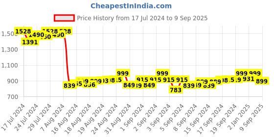 ajio.com loopers Men Striped Regular Fit Sweatshirt loopers Price History Graph from 17 Jul 2024 to 9 Sep 2025