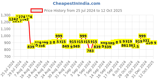 ajio.com loopers Men Striped Regular Fit Sweatshirt loopers Price History Graph from 25 Jul 2024 to 12 Oct 2025