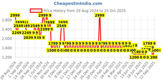 ajio.com gap Loose Fit Big Shirt with Pockets gap Price History Graph from 29 Aug 2024 to 23 Oct 2025