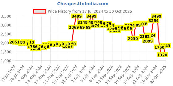 ajio.com puma Loose Fit Crew-Neck Sweatshirt with Logo Print puma Price History Graph from 17 Jul 2024 to 30 Oct 2025