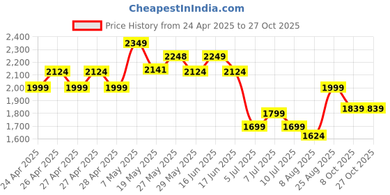 ajio.com adidas kids Loose Fit Crew-Neck T-Shirt adidas kids Price History Graph from 24 Apr 2025 to 27 Oct 2025