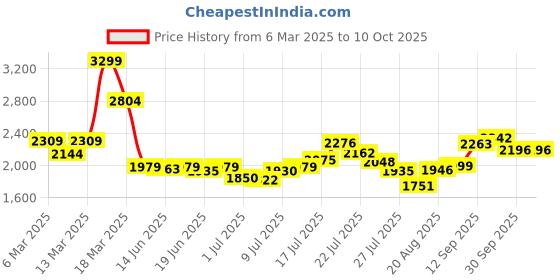 ajio.com asos design Loose Fit Flat-Front Chinos asos design Price History Graph from 6 Mar 2025 to 9 Oct 2025