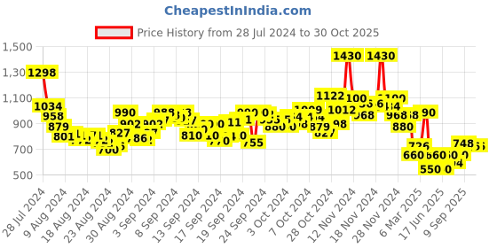 ajio.com aarke ritu kumar Loose Fit Floral Print Shirt with Puff Sleeves aarke ritu kumar Price History Graph from 28 Jul 2024 to 30 Oct 2025