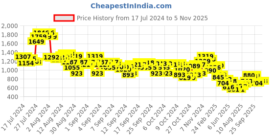 ajio.com cherry crumble by nitt hyman Loose Fit Shirt with Flap Pockets cherry crumble by nitt hyman Price History Graph from 17 Jul 2024 to 2 Nov 2025