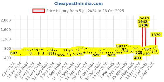 ajio.com high star Loose Fit Shirt with Spread Collar high star Price History Graph from 5 Jul 2024 to 25 Oct 2025