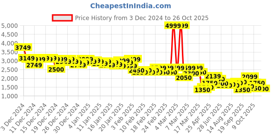 ajio.com puma Loose Fit Sweatshirt with Drop-Shoulder Sleeves puma Price History Graph from 3 Dec 2024 to 23 Oct 2025