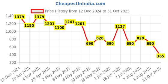 ajio.com outryt by azorte Loose Knit Striped Pullover outryt by azorte Price History Graph from 12 Dec 2024 to 31 Oct 2025