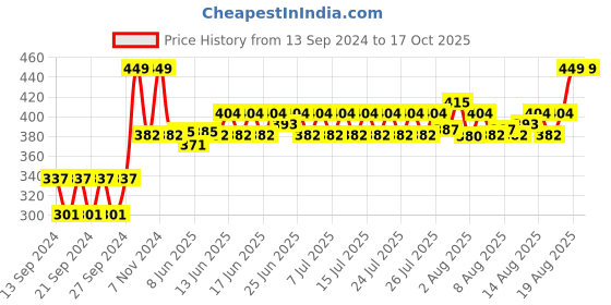ajio.com home centre Lord Buddha Face Figurine home centre Price History Graph from 13 Sep 2024 to 17 Oct 2025