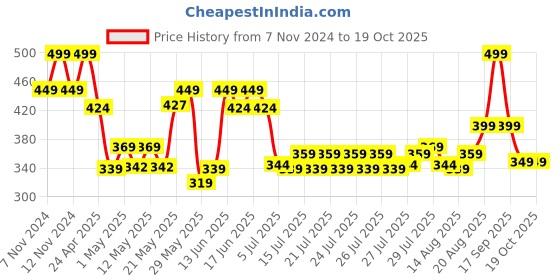 ajio.com home centre Lord Buddha Religious Idols home centre Price History Graph from 7 Nov 2024 to 18 Oct 2025