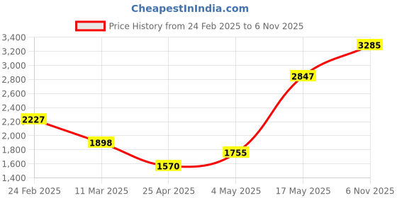 ajio.com shree kala home decor Lord Buddha Religious Idols shree kala home decor Price History Graph from 24 Feb 2025 to 6 Nov 2025