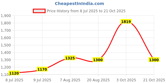 ajio.com home centre Lord Ganesh Religious Idol home centre Price History Graph from 8 Jul 2025 to 21 Oct 2025