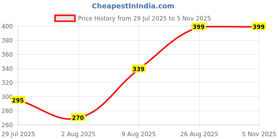 ajio.com home centre Lord Ganesh Religious Idol home centre Price History Graph from 29 Jul 2025 to 3 Nov 2025