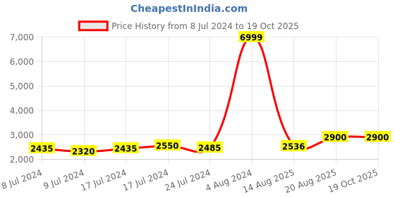ajio.com chronikle Lord Ganesha 4 Diya Steps Water Fountain with Yellow LED chronikle Price History Graph from 8 Jul 2024 to 19 Oct 2025