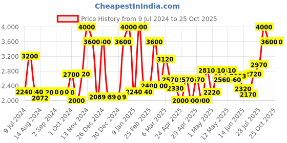 ajio.com ecraftindia Lord Ganesha Brass Handcrafted Antique ecraftindia Price History Graph from 9 Jul 2024 to 25 Oct 2025