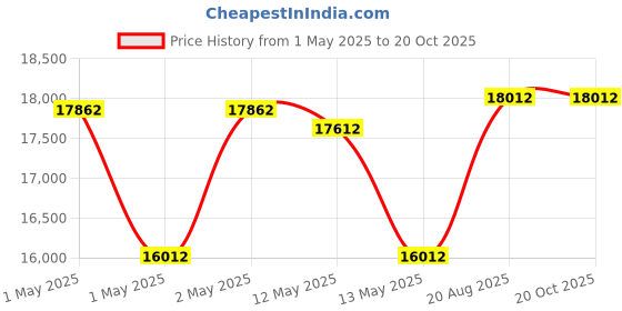 ajio.com aakrati Lord Ganesha Brass Idol aakrati Price History Graph from 1 May 2025 to 20 Oct 2025