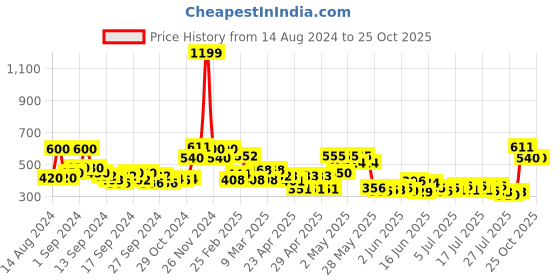 ajio.com ecraftindia Lord Ganesha Dancing Idol ecraftindia Price History Graph from 14 Aug 2024 to 25 Oct 2025