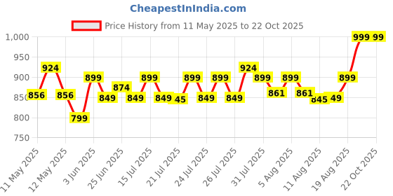 ajio.com home centre Lord Ganesha Figurine home centre Price History Graph from 11 May 2025 to 21 Oct 2025