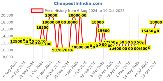 ajio.com ecraftindia Lord Ganesha Handcrafted Brass  Idol ecraftindia Price History Graph from 6 Aug 2024 to 19 Oct 2025