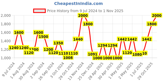 ajio.com ecraftindia Lord Ganesha Handcrafted Idol ecraftindia Price History Graph from 9 Jul 2024 to 1 Nov 2025