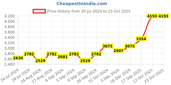 ajio.com silverspot jewel Lord Ganesha Idol silverspot jewel Price History Graph from 26 Jul 2024 to 23 Oct 2025