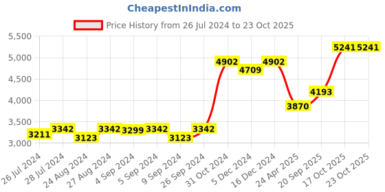 ajio.com silverspot jewel Lord Ganesha Idol silverspot jewel Price History Graph from 26 Jul 2024 to 23 Oct 2025
