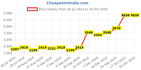 ajio.com silverspot jewel Lord Ganesha Idol silverspot jewel Price History Graph from 26 Jul 2024 to 20 Oct 2025