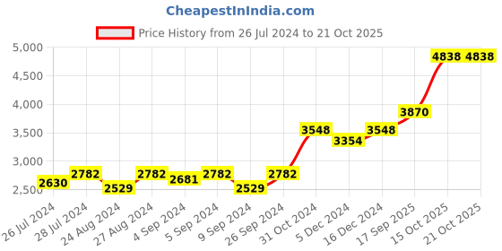 ajio.com silverspot jewel Lord Ganesha Idol silverspot jewel Price History Graph from 26 Jul 2024 to 20 Oct 2025
