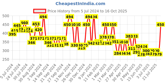 ajio.com ecraftindia Lord Ganesha Idol on Decorative Handcrafted Floral Plate for Home & Car ecraftindia Price History Graph from 5 Jul 2024 to 16 Oct 2025
