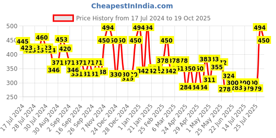 ajio.com ecraftindia Lord Ganesha Idol on Decorative Handcrafted Floral Plate with Peocock Feather for Home & Car ecraftindia Price History Graph from 17 Jul 2024 to 19 Oct 2025