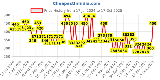 ajio.com ecraftindia Lord Ganesha Idol on Decorative Handcrafted Plate ecraftindia Price History Graph from 17 Jul 2024 to 17 Oct 2025