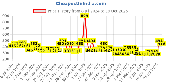 ajio.com ecraftindia Lord Ganesha Idol on Decorative Handcrafted Plate for Home & Car ecraftindia Price History Graph from 8 Jul 2024 to 19 Oct 2025