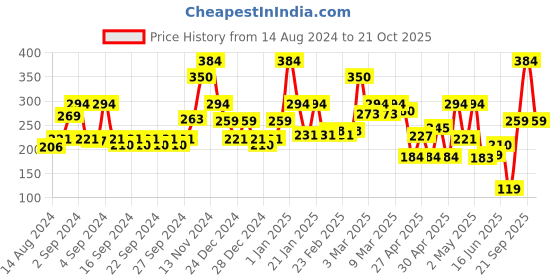 ajio.com ecraftindia Lord Ganesha Idol on Decorative Plate with Tea Light Holder ecraftindia Price History Graph from 14 Aug 2024 to 21 Oct 2025