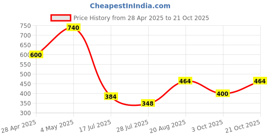 ajio.com habere india Lord Ganesha Idol Tea Light Holder habere india Price History Graph from 28 Apr 2025 to 21 Oct 2025