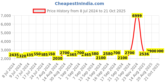 ajio.com chronikle Lord Ganesha Indoor Fountain chronikle Price History Graph from 8 Jul 2024 to 20 Oct 2025