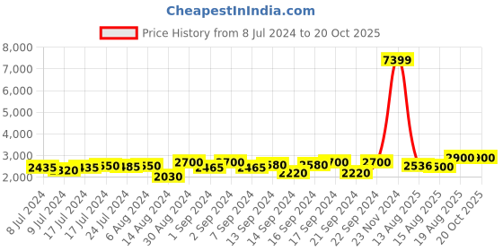 ajio.com chronikle Lord Ganesha Indoor Fountain chronikle Price History Graph from 8 Jul 2024 to 20 Oct 2025