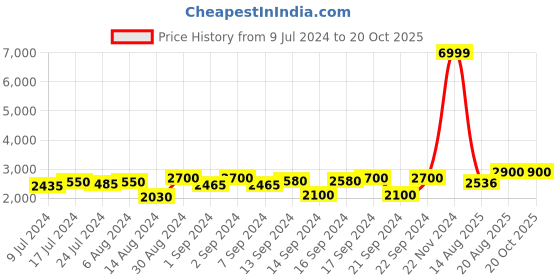 ajio.com chronikle Lord Ganesha Indoor Fountain chronikle Price History Graph from 9 Jul 2024 to 20 Oct 2025