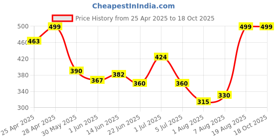 ajio.com dzinetrendz Lord Ganesha on Leaf Handcrafted Idol dzinetrendz Price History Graph from 25 Apr 2025 to 18 Oct 2025