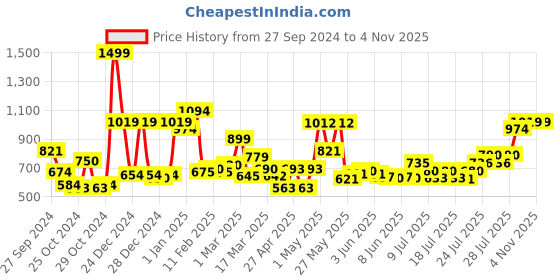 ajio.com ecraftindia Lord Ganesha on Lotus Metal Wall Hanging ecraftindia Price History Graph from 27 Sep 2024 to 3 Nov 2025
