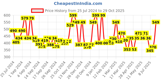 ajio.com ecraftindia Lord Ganesha on Om Swastik Wall Hanging ecraftindia Price History Graph from 25 Jul 2024 to 29 Oct 2025