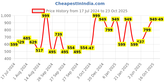 ajio.com ecraftindia Lord Ganesha on Phanki Metal Wall Hanging ecraftindia Price History Graph from 17 Jul 2024 to 21 Oct 2025