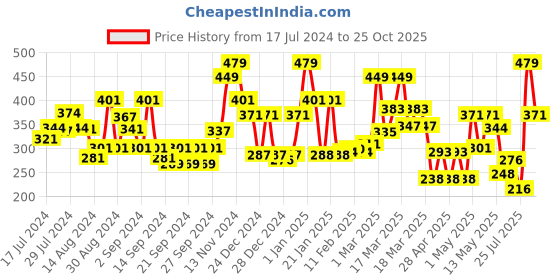 ajio.com ecraftindia Lord Ganesha on Red Leaf ecraftindia Price History Graph from 17 Jul 2024 to 25 Oct 2025