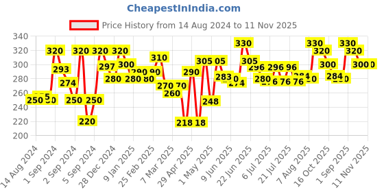 ajio.com 999store Lord Ganesha Photo Frame 999store Price History Graph from 14 Aug 2024 to 11 Nov 2025