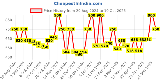 ajio.com ecraftindia Lord Ganesha Playing Instrument Decorative Showpiece ecraftindia Price History Graph from 29 Aug 2024 to 19 Oct 2025