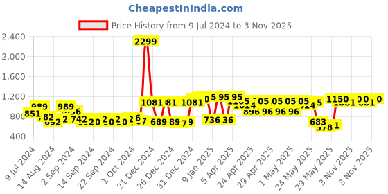 ajio.com ecraftindia Lord Ganesha Playing Manjeera Wall Hanging ecraftindia Price History Graph from 9 Jul 2024 to 3 Nov 2025