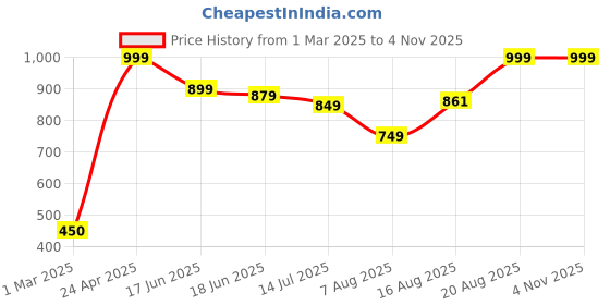 ajio.com rangoli Lord Ganesha Print Self-Adhesive Wall Sticker rangoli Price History Graph from 1 Mar 2025 to 2 Nov 2025
