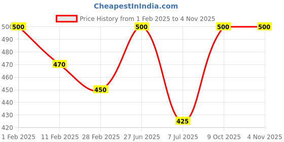 ajio.com rangoli Lord Ganesha Print Self-Adhesive Wall Sticker rangoli Price History Graph from 1 Feb 2025 to 4 Nov 2025